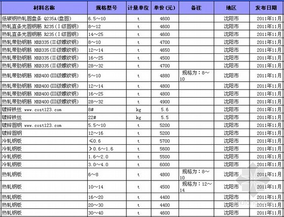 沈阳材料价格资料下载-[辽宁]2011年建设工程材料价格信息(3-12月)