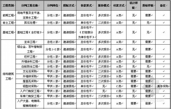 项目前期计划表资料下载-[广东]住宅楼建设项目合约策划报告（2007）
