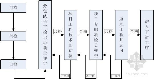 安质部管理流程设计资料下载-[四川]建筑工程总承包管理方案（详细流程）