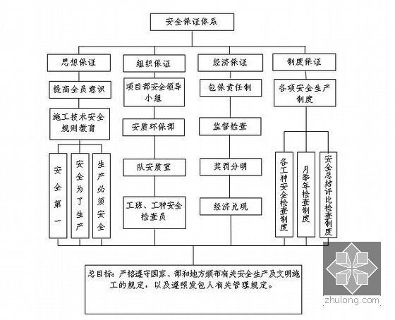 [内蒙古]新建煤矿铁路专用线工程施工组织设计353页（路桥涵轨道 四电房建）-安全保证体系