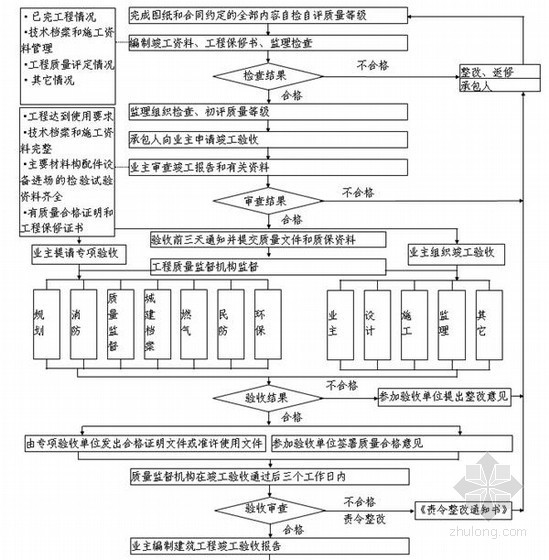 [重庆]农村环城公路监理大纲（172页）-工程竣工验收监理工作程序