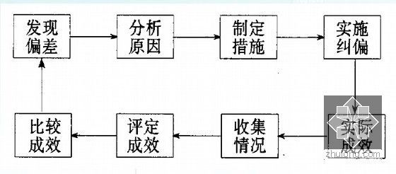 名校编制建设工程监理概论讲义讲稿（1383页）-被动控制闭合回路