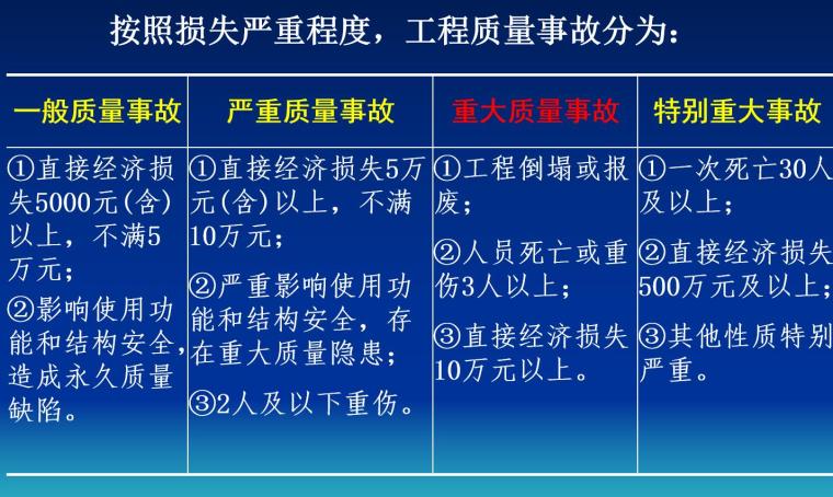 建设工程项目质量管理控制-按照损失严重程度，工程质量事故