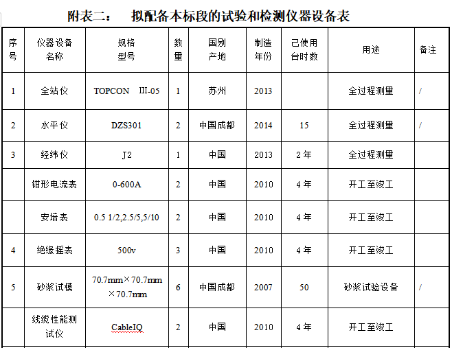 框架结构加油站工程施工组织设计（126页）-14拟配备本标段的试验和检测仪器设备表