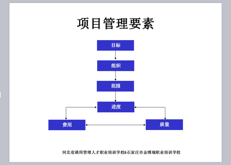 项目范围管理-106页-管理要素