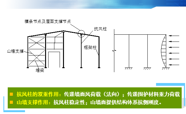 轻钢结构设计（PPT，127页）_3