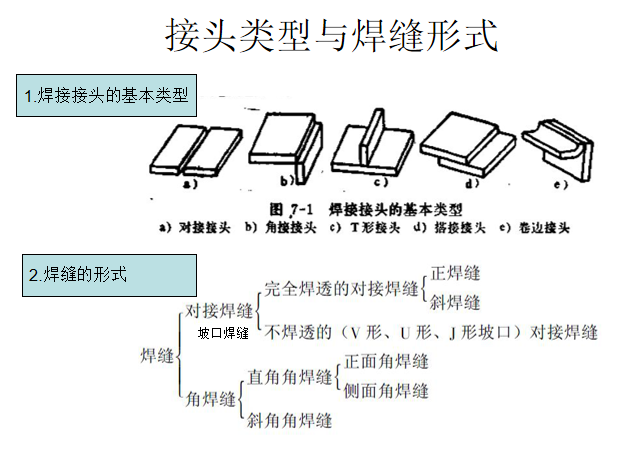 钢结构识图-焊缝-接头类型与焊缝形式