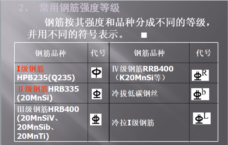 [东北电力大学]钢筋混凝土构件图与钢结构图-常用钢筋强度等级