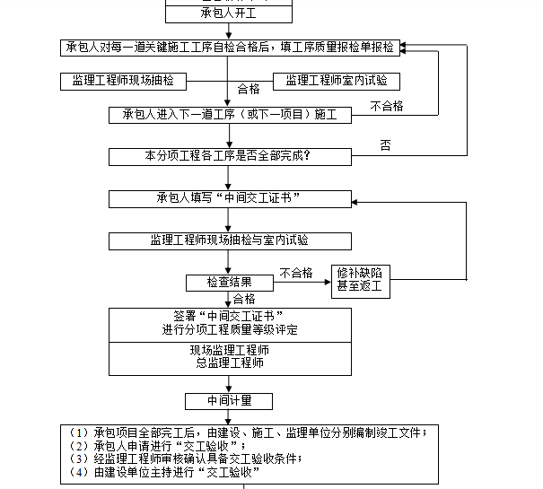 公路工程监理大纲（198页）-质量控制工作流程图1