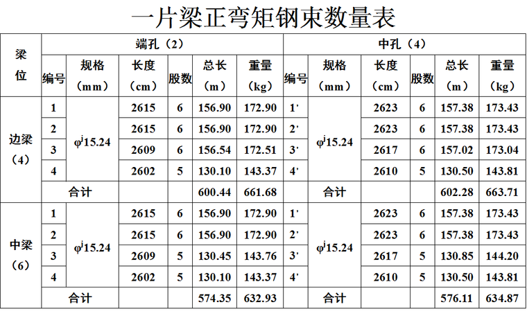 公路工程造价案例分析---超详细-梁正弯钜钢束数量表