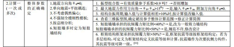 工序控制点管控措施资料下载-建筑结构计算步骤及控制点