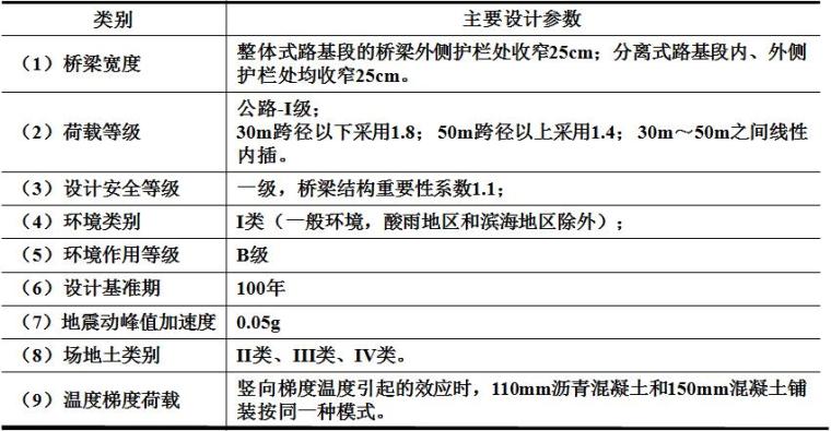 [广东]高速公路设计标准化宣贯PPT（装配式预应力混凝土T梁上构）-主要设计参数