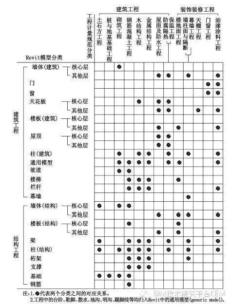 建筑施工图的识别资料下载-施工图设计阶段BIM模型的工程算量问题