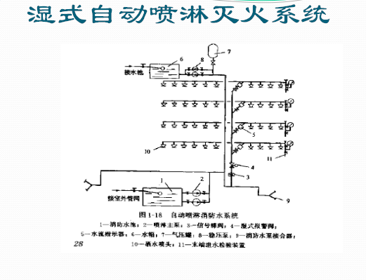 溼式自動噴淋滅火系統