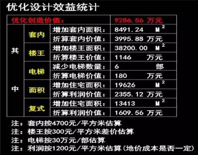 地库车位优化设计资料下载-建筑方案及其优化设计这样做，让开发商多赚上亿利润