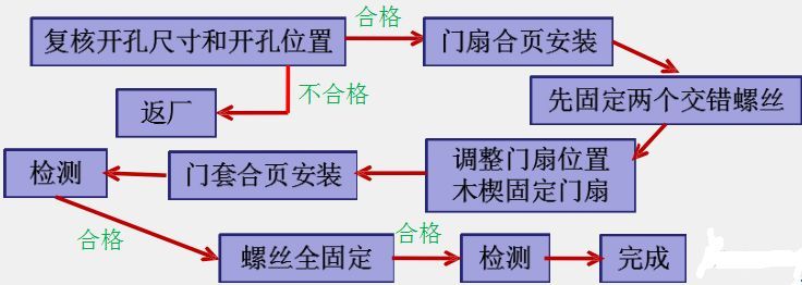 五星级酒店客房五金安装全套方案_29