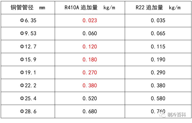 [分享]多聯機制冷系統冷媒追加公式及標準