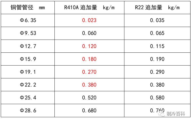 多联机冷媒管管径资料下载-多联机制冷系统冷媒追加公式及标准