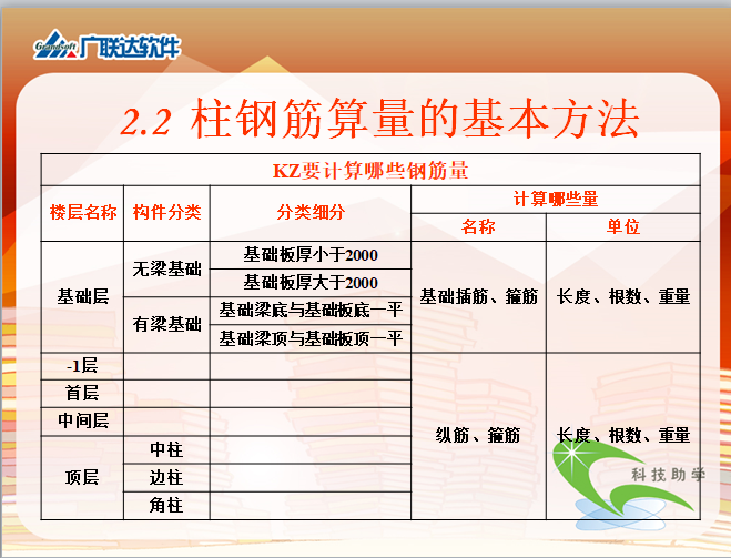 广联达钢筋工程量的计算讲义(185页全)-柱钢筋算量的基本方法