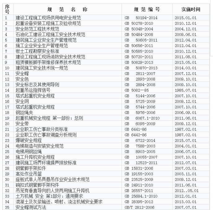 土建常用验收规范资料下载-2017年土建施工安全常用规范丨标准一览表