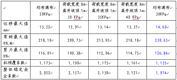 重车荷载如何计算资料下载-基坑设计中地面荷载取值浅议