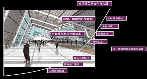 建筑施工行业的新基建资料下载-BIM在施工行业应用