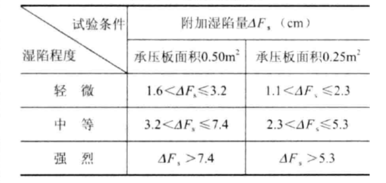 岩土工程勘察文件技术审查要点-2湿陷程度分类