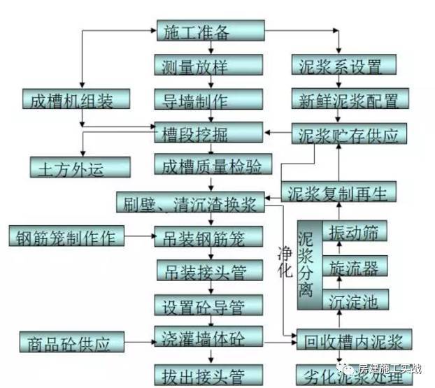 地下连续墙施工机械资料下载-一次搞懂地下连续墙施工技术，内含施工过程详细图片及注意事项