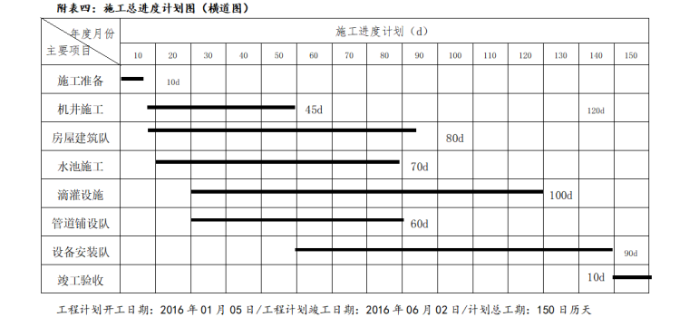 小型农田水利农业示范园建设项目施工组织设计-施工总进度计划图