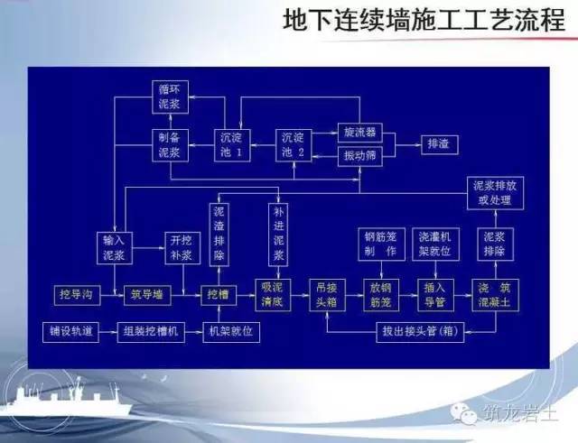 地下连续墙施工工艺，别人教不如自己学_13