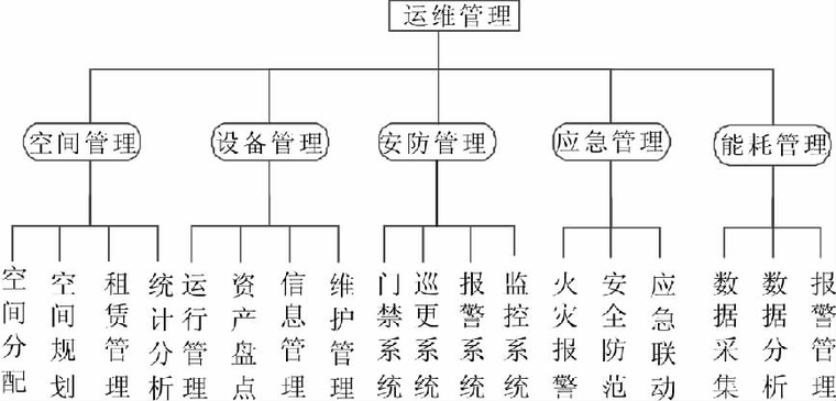 建筑信息模型运维阶段应用资料下载-BIM技术在项目运维阶段的应用研究