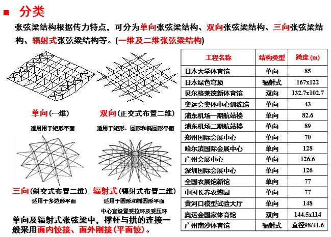 大跨度预应力钢结构设计中的相关问题_2