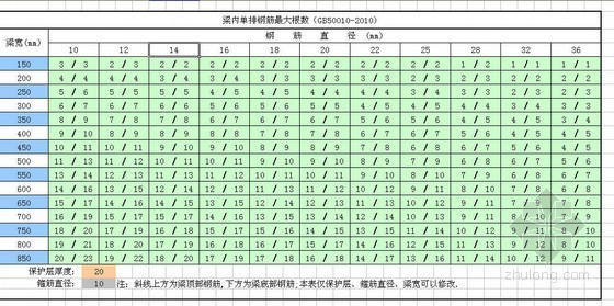 梁钢筋根数计算表格资料下载-[新规范]梁内单排钢筋根数查询表格