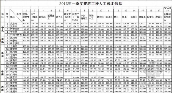 湖北人工市场信息价资料下载-2013年全国建筑行业人工信息价（1季度）