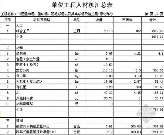 單位工程人材機彙總表