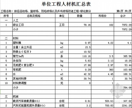 [广东]小学运动场改造工程预算书(附施工图纸)-单位工程人材机汇总表 
