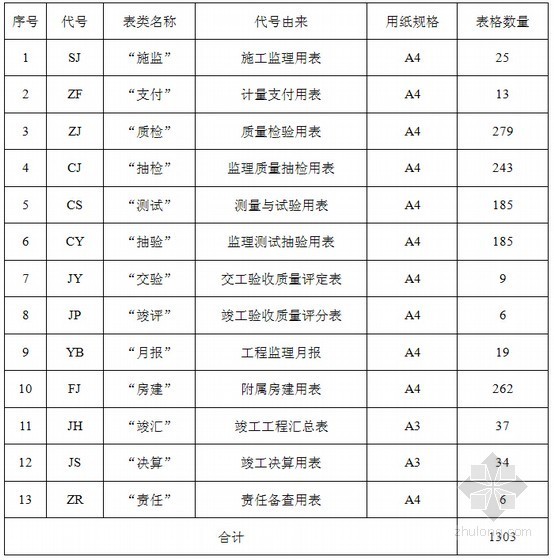 [湖南]高速公路工程文件材料编制与归档范本-表3-1表类代号统计表 