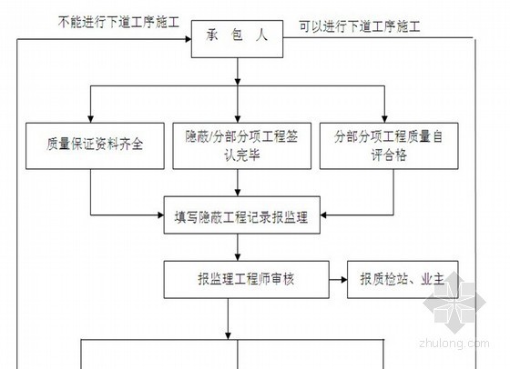 茶厂建设规划图资料下载-[江苏]有轨电车工程监理规划（流程图丰富）