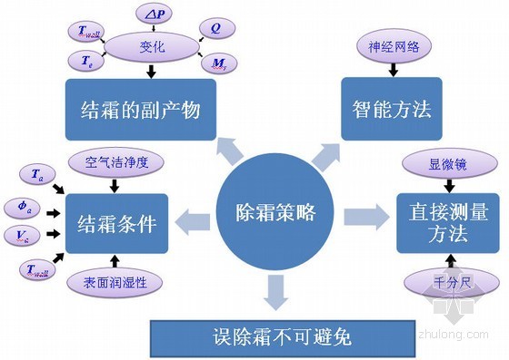 ppt空气源热泵资料下载-空气源热泵误除霜事故预测与分析PPT讲稿(中英双版)