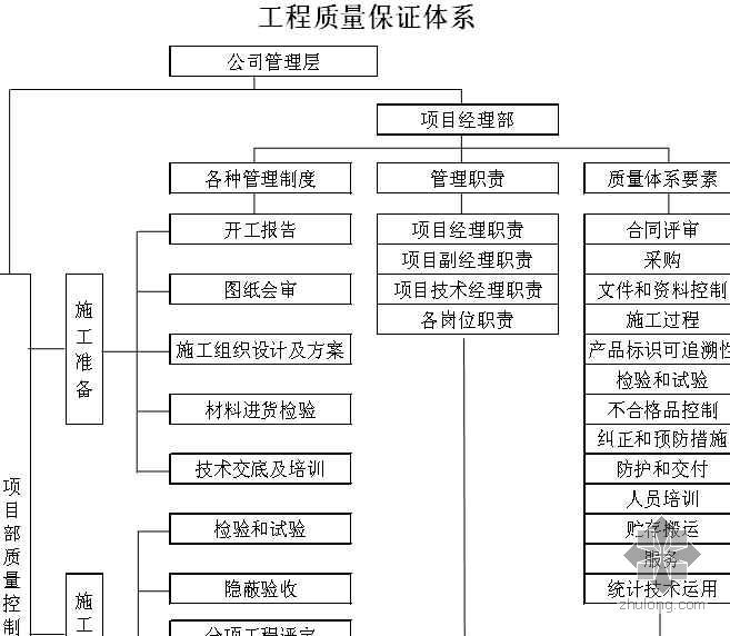 建筑施工工程质量保证体系资料下载-四川某项目工程质量保证体系图