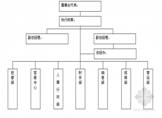 商业地产项目运作可行性报告（购物中心）