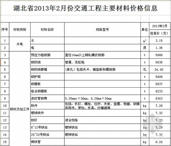 湖北省交通工程预算资料下载-[湖北]2013年2月份交通工程主要材料价格信息