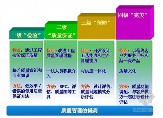 房建质量保证体系控制资料下载-[标杆房企]工程质量保证体系与重点（ppt 共142页）