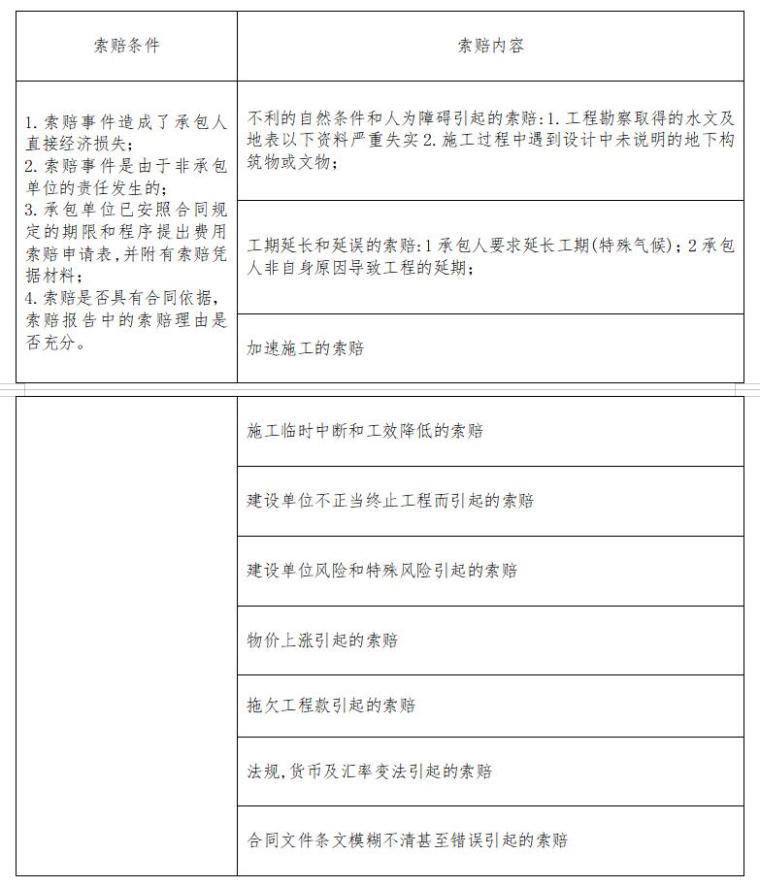 [重庆]道路工程监理大纲范本（269页）-索赔的条件与内容表