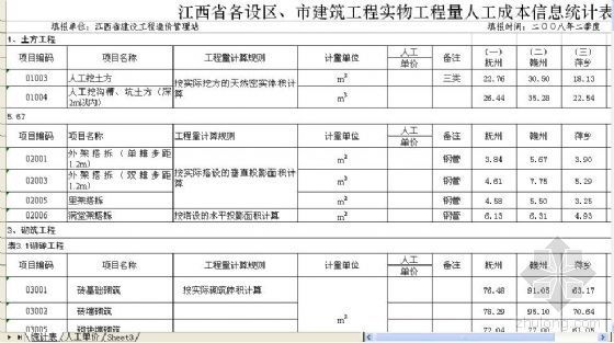 江西建筑工程全套模板资料下载-江西省2008年第2季度建筑工程实物工程量人工成本信息价