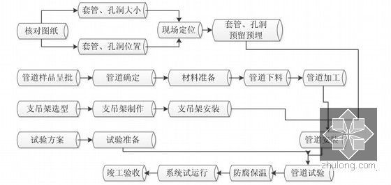 大型项目建筑施工之机电安装施工方案（含水暖电）-管道工程施工