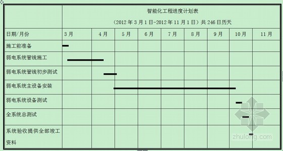 上海绿色的施工方案资料下载-[上海]8万平商业大厦弱电智能化施工方案92页（鲁班奖）