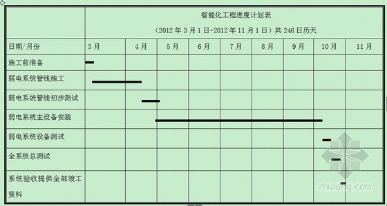 智能化工程雨季施工资料下载-[上海]8万平商业大厦弱电智能化施工方案92页（鲁班奖）