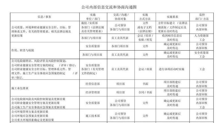 大型国企工程质量、环境和安全管理体系文件（168页，大量表格）-公司内部信息交流