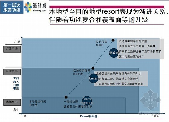 龙头地产企业旅游度假村研究思路框架